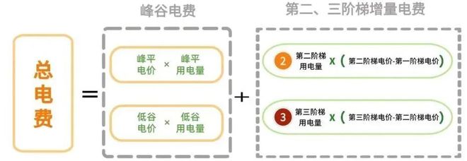 行！内江居民生活用电最新标准AG真人平台9月1日起全面执(图4)