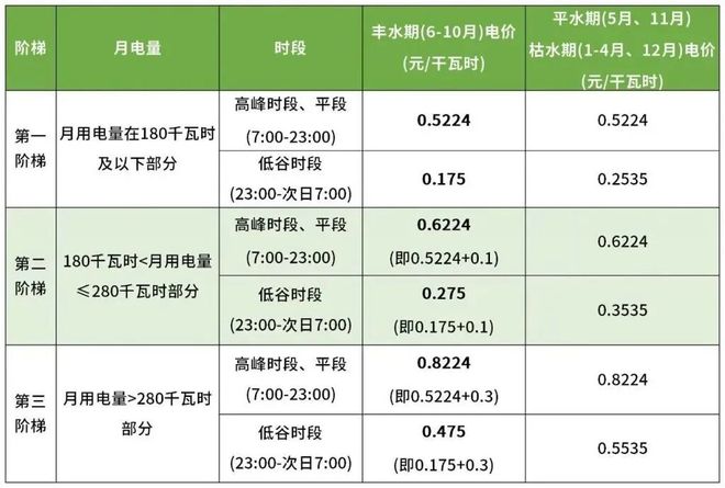 行！内江居民生活用电最新标准AG真人平台9月1日起全面执(图6)